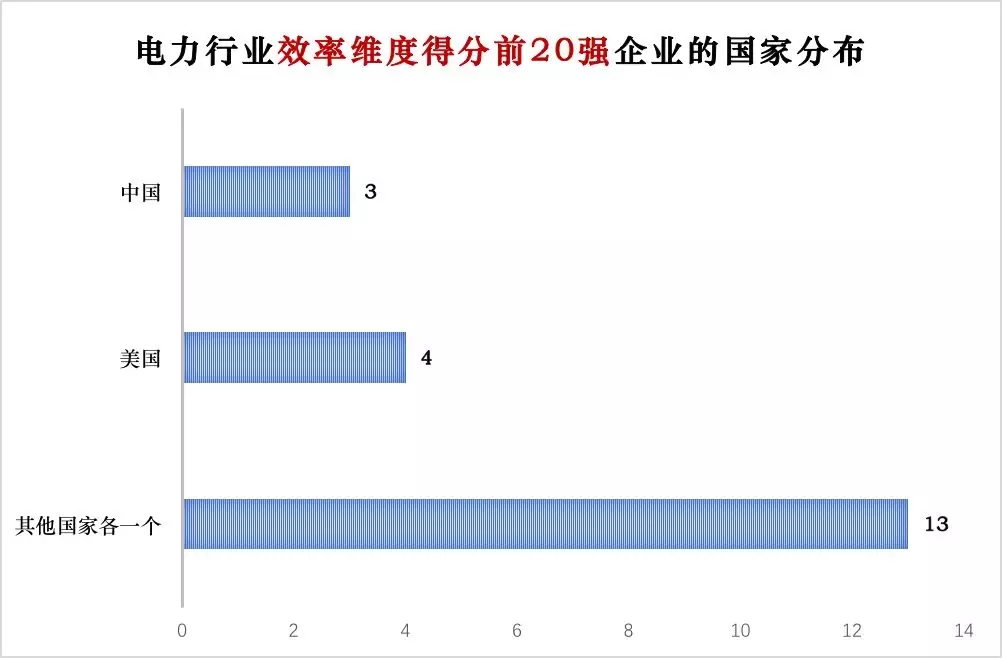 榜單｜電力企業(yè)全球競(jìng)爭(zhēng)力排名100強(qiáng)：中國(guó)五大四小排名如何？