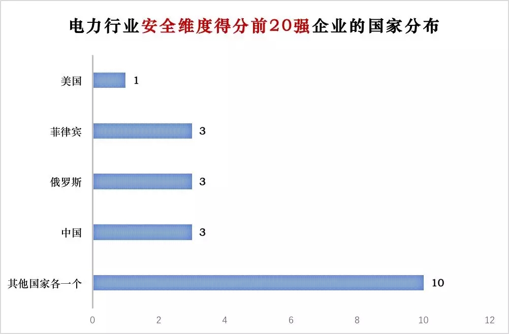 榜單｜電力企業(yè)全球競爭力排名100強(qiáng)：中國五大四小排名如何？