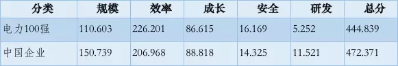 榜單｜電力企業(yè)全球競爭力排名100強(qiáng)：中國五大四小排名如何？