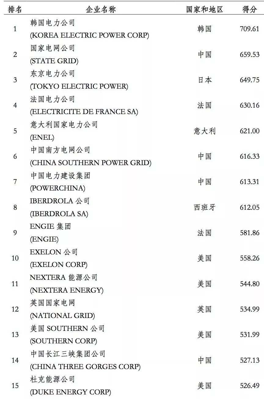 榜單｜電力企業(yè)全球競爭力排名100強(qiáng)：中國五大四小排名如何？