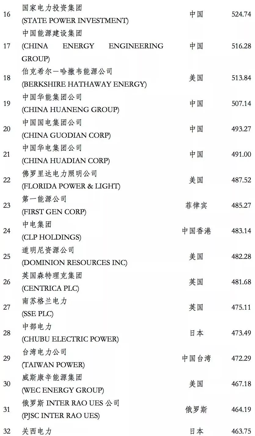 榜單｜電力企業(yè)全球競爭力排名100強：中國五大四小排名如何？