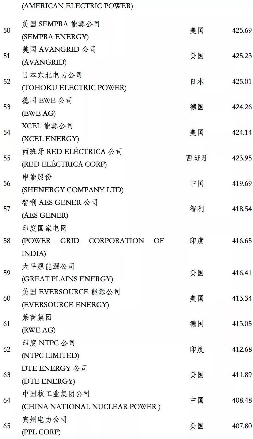 榜單｜電力企業(yè)全球競爭力排名100強：中國五大四小排名如何？
