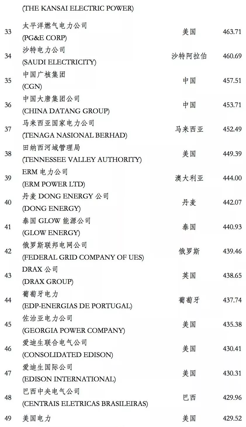榜單｜電力企業(yè)全球競爭力排名100強：中國五大四小排名如何？