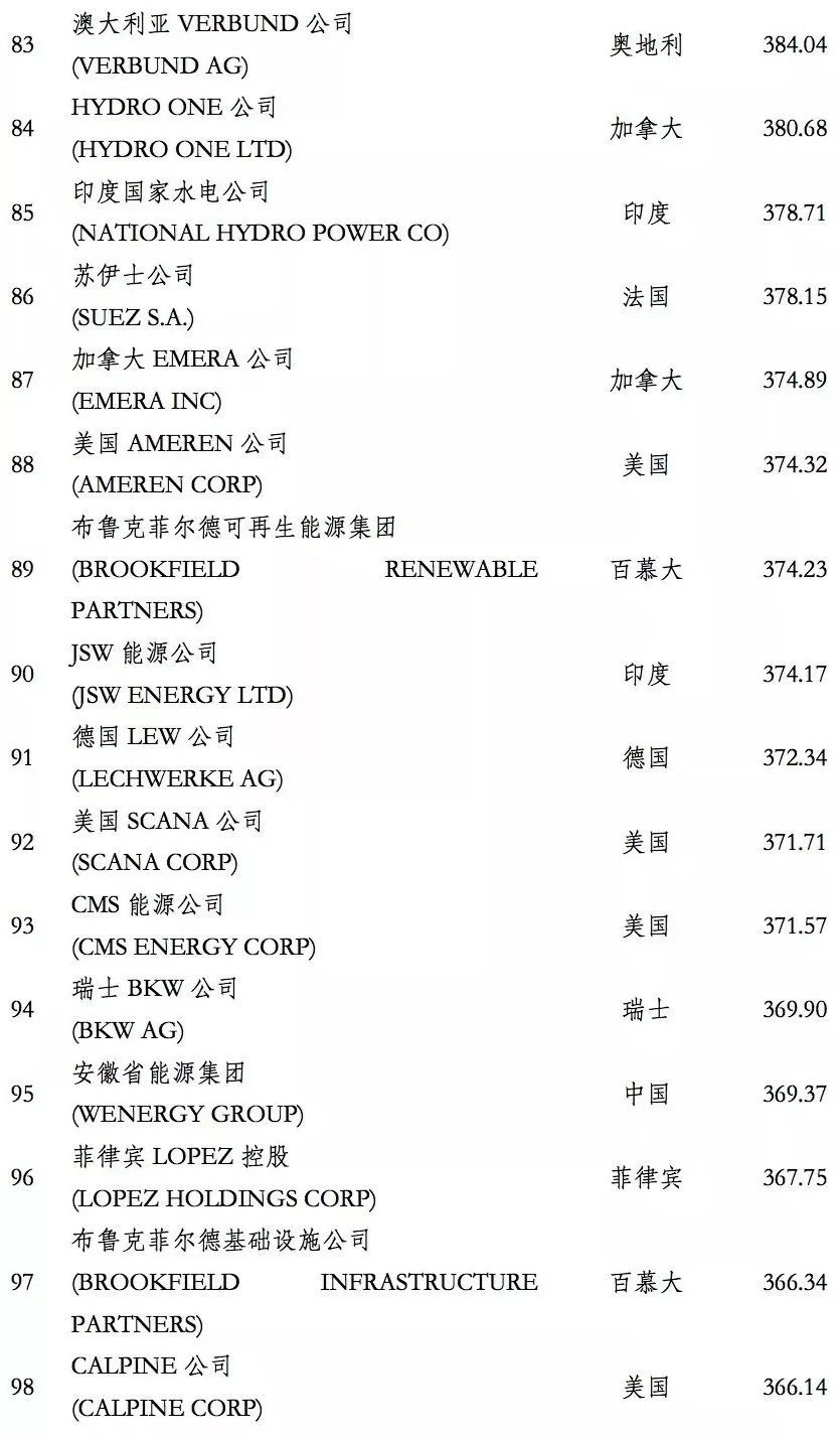 榜單｜電力企業(yè)全球競爭力排名100強：中國五大四小排名如何？