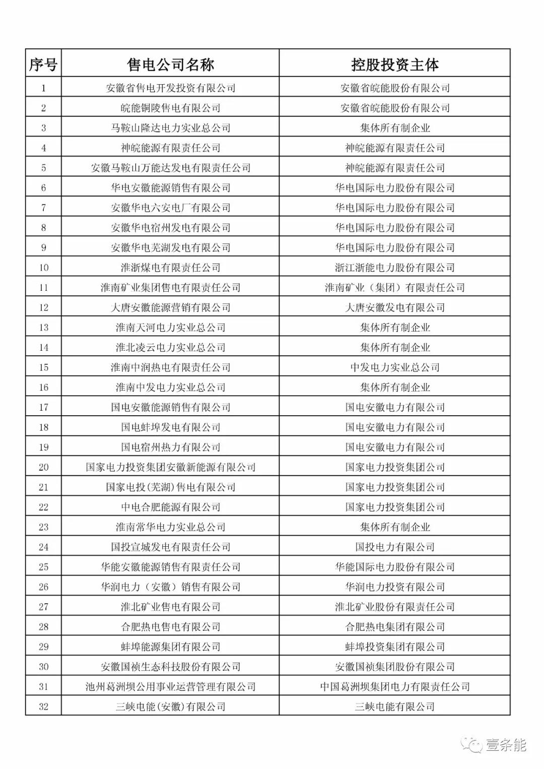 防售電側(cè)壟斷，安徽公示售電公司投資主體