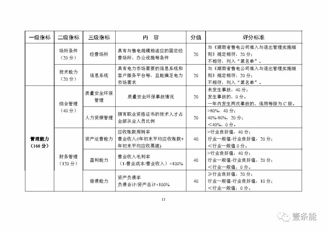 湖南售電信用征意見(jiàn)，A級(jí)以上可協(xié)調(diào)在招投標(biāo)等方面予以支持