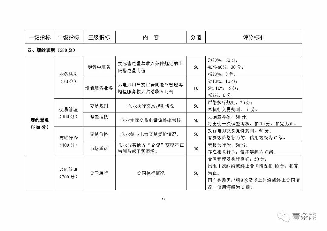 湖南售電信用征意見(jiàn)，A級(jí)以上可協(xié)調(diào)在招投標(biāo)等方面予以支持