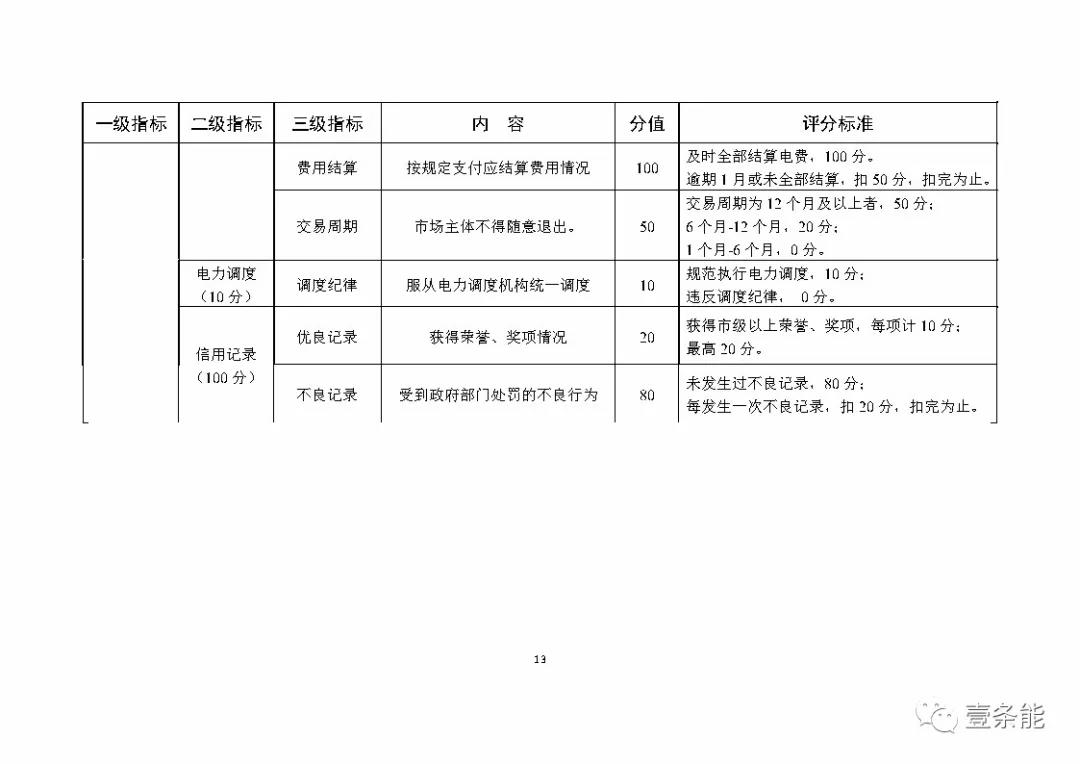 湖南售電信用征意見(jiàn)，A級(jí)以上可協(xié)調(diào)在招投標(biāo)等方面予以支持