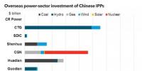 放眼世界！中國國有電力企業(yè)海外投資排名及戰(zhàn)略