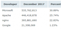 Netcraft 1 月 Web 服務(wù)器排名，nginx <font color=