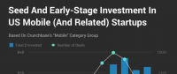 Crunchbase：市場整體放緩，移動業(yè)務(wù)的Exit Multiples依然走高