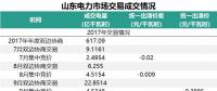 山東省2018年的電力市場怎么建設(shè)？這些工作要點不能錯過