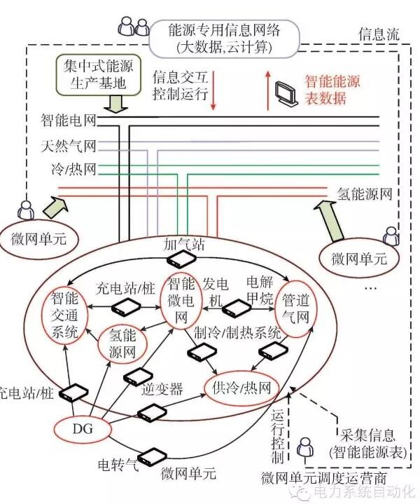 【觀點】智能電網(wǎng)與能源網(wǎng)如何融合？