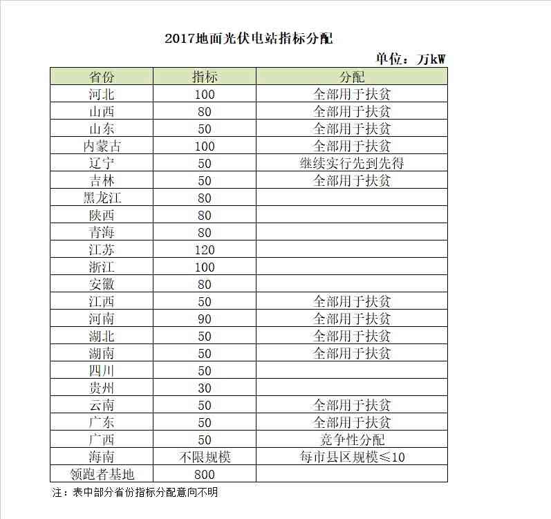 2018年電價(jià)調(diào)降，分布式搶裝已晚，19年起630將不復(fù)存在