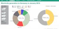 2018年德國1月份發(fā)電構(gòu)成：可再生能源發(fā)電達(dá)45.5% 煤電34.4% 核電13.4%