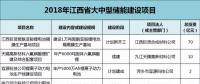 江西：814億元，65個(gè)鋰電項(xiàng)目，科陸、沃特瑪、贛鋒鋰業(yè)、遠(yuǎn)東福斯特......