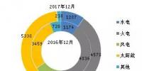 截至2017年底全國風(fēng)電、太陽能等新增裝機情況及各省對比