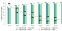 中國中長期能源發(fā)展八大趨勢