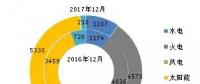 截至2017年底全國(guó)風(fēng)電、太陽(yáng)能等新增裝機(jī)情況及各省對(duì)比