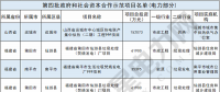 財(cái)政部公布第四批PPP示范項(xiàng)目名單 涉及電力項(xiàng)目10個(gè)(附名單)！