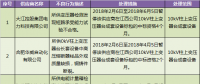 國網(wǎng)（江西）通報的供應商不良行為處理情況（2018.2）