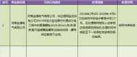 國網(wǎng)（寧夏）通報的供應商不良行為處理情況（2018.2）