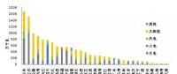 截至2017年底全國風(fēng)電、太陽能等新增裝機情況及各省對比