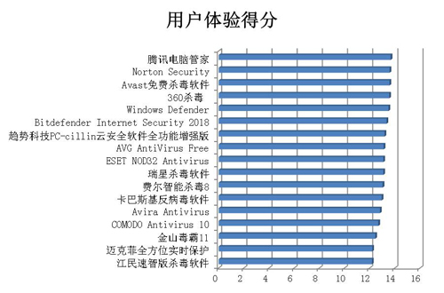 賽可達發(fā)布2017年度全球PC殺毒軟件橫評報告