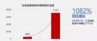 比亞迪1月新能源車銷售7151輛，同比增長1082%
