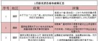 看過來！1月份光伏行業(yè)這39條新政與你有關(guān)！