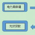 用戶須知！戶用光伏電站建設(shè)程序