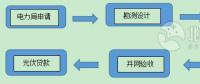 用戶須知！戶用光伏電站建設程序