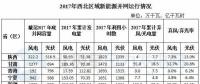 西北能監(jiān)局：2017年西北五?。▍^(qū)）新增風電并網(wǎng)容量180.4萬千瓦 青海未發(fā)生棄風限電