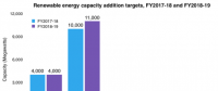 2018-2019財年印度將新增光伏裝機(jī)11GW 屋頂1GW、大型地面電站10GW