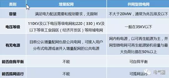 增量配網(wǎng)、微電網(wǎng)、能源互聯(lián)網(wǎng)等國家試點的區(qū)別與作用
