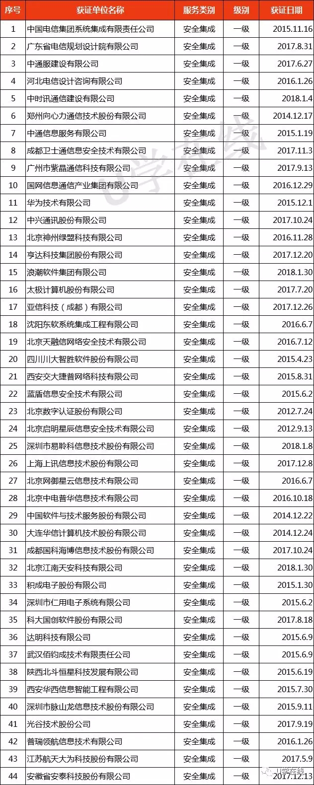 獲“信息系統(tǒng)安全集成服務(wù)資質(zhì)”通信企業(yè)名單發(fā)布！