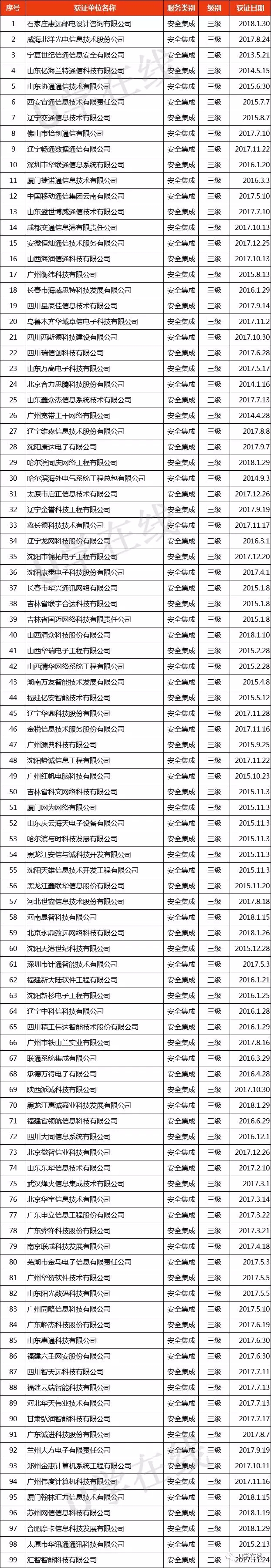 獲“信息系統(tǒng)安全集成服務(wù)資質(zhì)”通信企業(yè)名單發(fā)布！