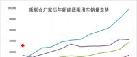 2018年1月新能源乘用車銷3萬增4倍，實(shí)現(xiàn)開門紅