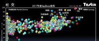 平臺化持續(xù)延伸，Testin 2017“社交”好應(yīng)用AppBase 50報告 