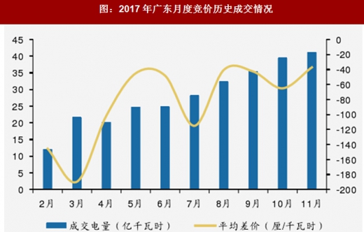 2017年我國電網(wǎng)行業(yè)電改政策思路、進(jìn)程及增量配網(wǎng)分析（圖）