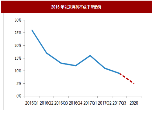 2017年我國風電行業(yè)棄風電量、棄風率及紅色預警區(qū)新增裝機情況分析