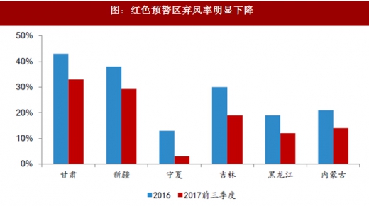 2017年我國風電行業(yè)棄風電量、棄風率及紅色預警區(qū)新增裝機情況分析