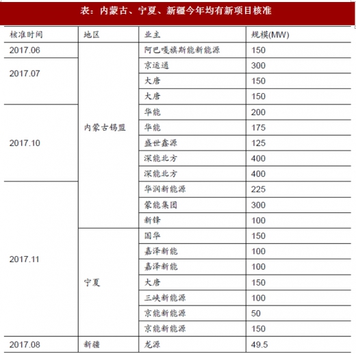 2017年我國風電行業(yè)棄風電量、棄風率及紅色預警區(qū)新增裝機情況分析