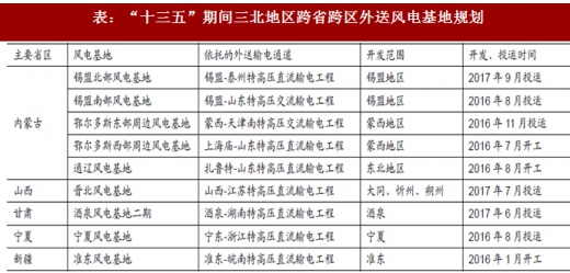 2017年我國風電行業(yè)棄風電量、棄風率及紅色預警區(qū)新增裝機情況分析