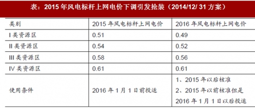 2017年我國風電行業(yè)發(fā)展兩大不利因素及相關(guān)政策分析（圖）