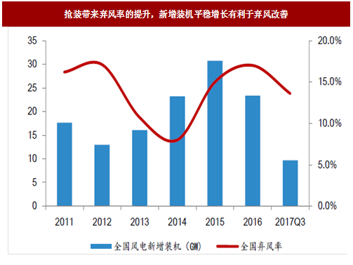 2017年我國風電行業(yè)發(fā)展兩大不利因素及相關(guān)政策分析（圖）