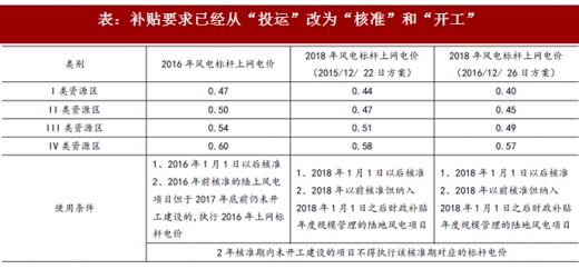 2017年我國風電行業(yè)發(fā)展兩大不利因素及相關(guān)政策分析（圖）