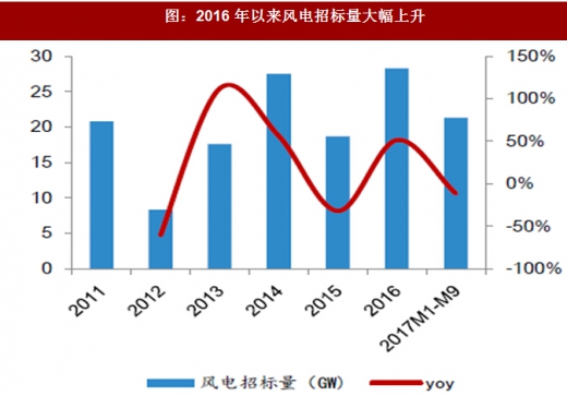 2017年我國風電行業(yè)發(fā)展兩大不利因素及相關(guān)政策分析（圖）
