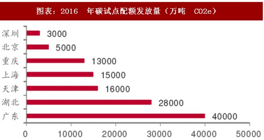 2017年中國電力行業(yè)海外市場中標(biāo)項目及碳試點成交額分析（圖）