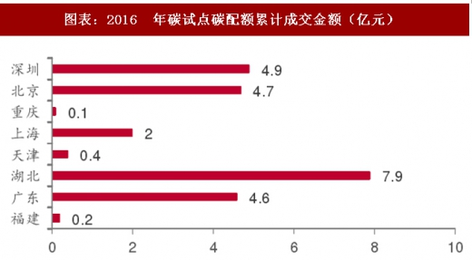 2017年中國電力行業(yè)海外市場中標(biāo)項目及碳試點成交額分析（圖）